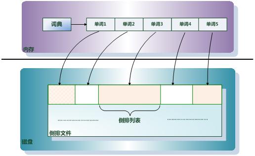 倒排索引